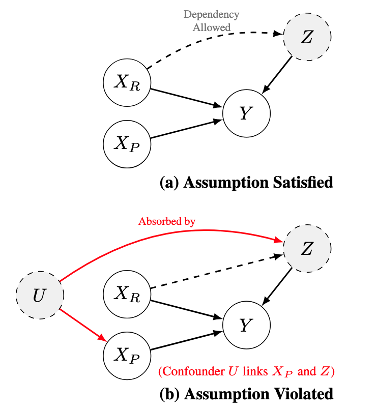 Two causal graphs: (a) assumption satisfied, (b) assumption violated by an unobserved confounder U.