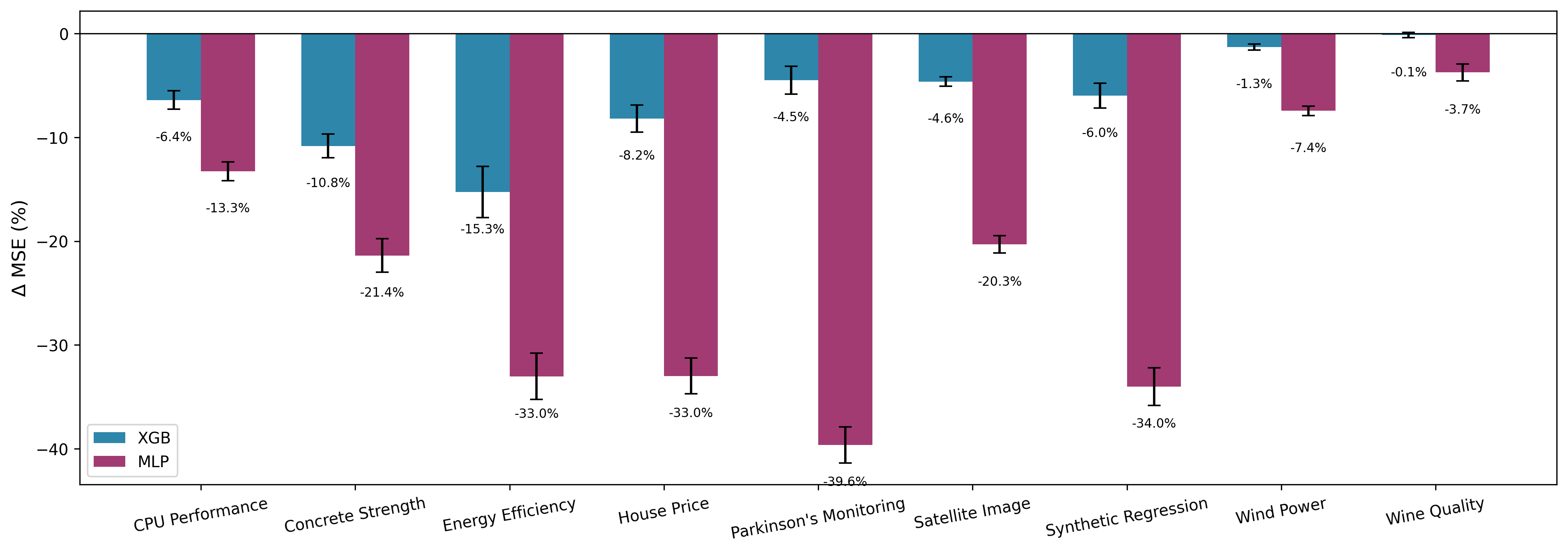 Per-dataset MSE % change after applying CRDA to XGBoost and MLP.