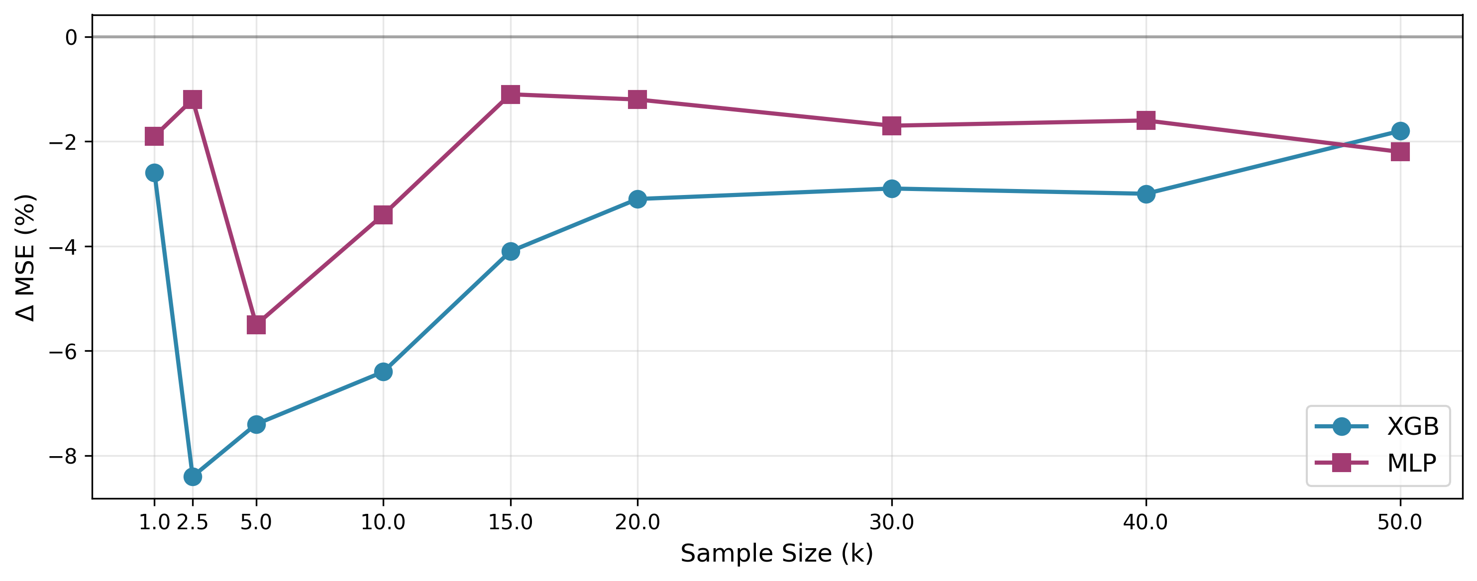 MSE change vs. sample size on synthetic data for XGB and MLP.